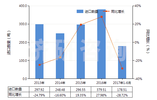 2013-2017年6月中國甘露糖醇(HS29054300)進(jìn)口量及增速統(tǒng)計(jì)